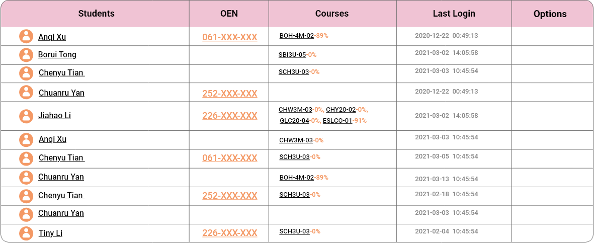 table showing partners tracking student progress